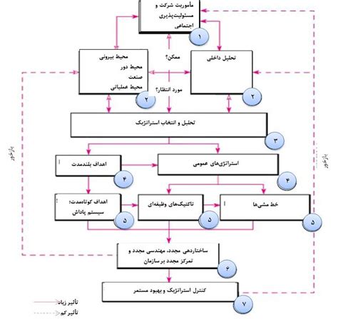 مدل های مدیریت استراتژیک برای طرحریزی استراتژیک سازمانتان ایران مدیر