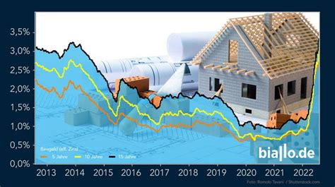 Biallo Team Gmbh Experten Prognose Bauzinsen Werden Weiter Steigen