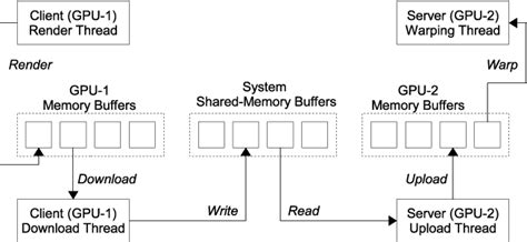 Figure 4 From A Shared Scene Graph Image Warping Architecture For Vr