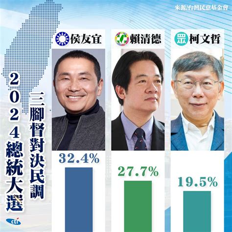 2024總統民調侯友宜領先賴清德47個百分點 近20挺柯文哲成關鍵 中天新聞網