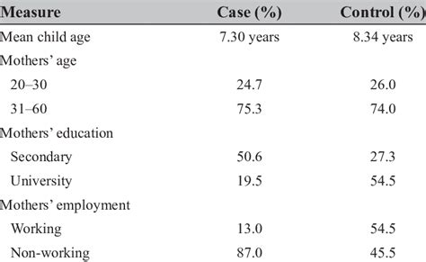 Baseline features of the study groups | Download Scientific Diagram