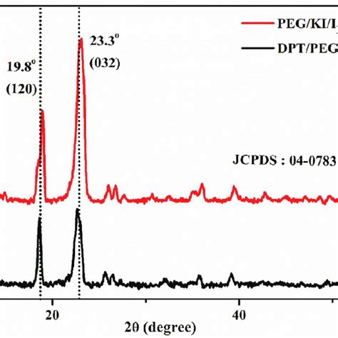 xrd pattern  polymer electrolytes  scientific diagram