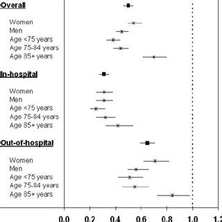 Age And Sex Adjusted RR Estimates And Their 95 CIs For Fatal CVD In