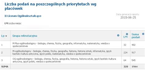 Progi punktowe do II LO w Krakowie II Liceum Ogólnokształcące