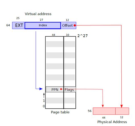 作業系統 Riscv Xv6 File System File System 主要目的就是用來處理user By Jesselin