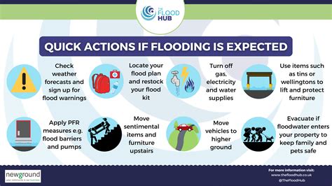 Am I at Risk? | The Flood Hub