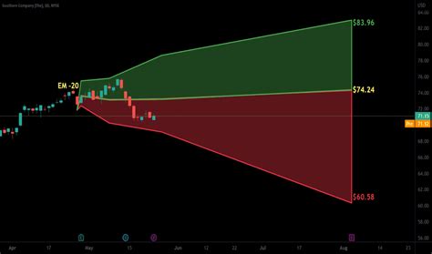 SO Stock Price and Chart — NYSE:SO — TradingView