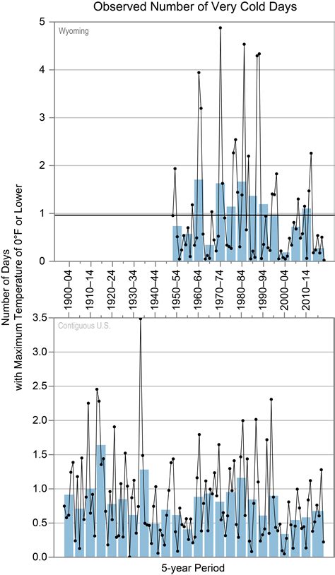 Wyoming - State Climate Summaries 2022