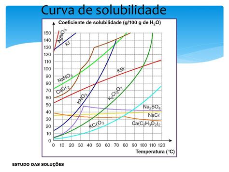 Curva De Solubilidade - A Curva De Solubilidade De Um Sal Hipotético é - FDPLEARN