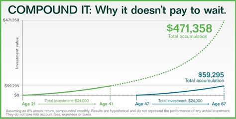 The Power Of Compound Interest Sacks And Associates