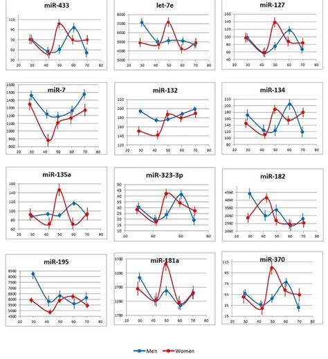 Age And Sex Dependent Changes In Levels Of Circulating Brain Enriched Micrornas During Normal