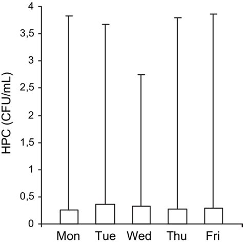 Number Of Heterotrophic Plate Counts Cfuml In Pq 1 From Monday To