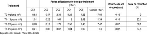 Effect Of Sowing Density On Decadal Soil Loss Download Scientific