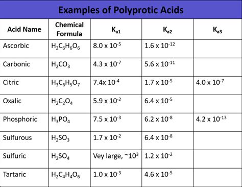 examples  diprotic acids   applications