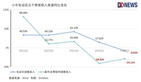 小牛电动财报：2022年q2小牛电动营收8276亿元 同比下降124 互联网数据资讯网 199it 中文互联网数据研究资讯中心 199it