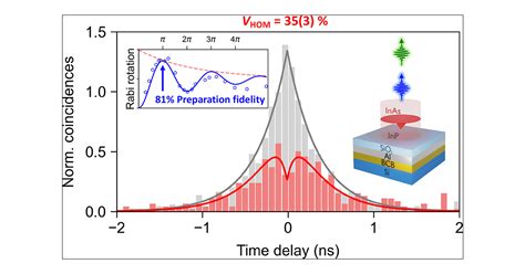 On Demand Generation Of Indistinguishable Photons In The Telecom C Band