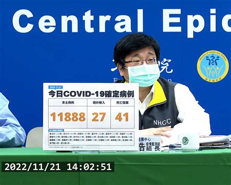 本土新冠11 21增11888例、41例死亡 上週新增染疫數較前周降12 33％ 理財周刊