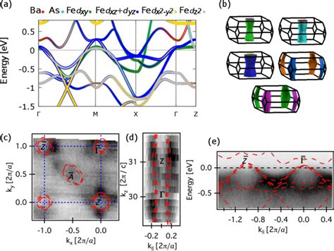 DFT Band Structure And SX ARPES Intensity Maps Of BaFe2As2 A Band