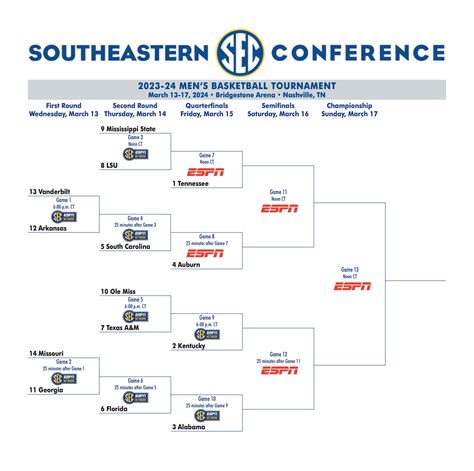 2024 SEC Men’s Basketball Tournament Preview – The Valley Echo