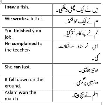 Tenses In Urdu English Tenses With Urdu Definition Rules And Examples