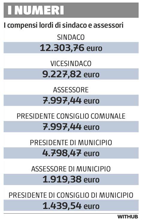 Tutto Sugli Aumenti Di Stipendio Di Sala Fino A Euro E Assessori