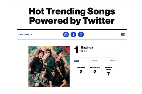 Sb Retakes No In Billboard Hot Trending Songs Chart Abs Cbn News