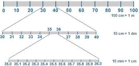 Physicslab Metric Prefixes Scientific Notation And Conversions