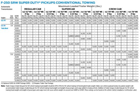 2011 Ford F150 Towing Capacity Chart