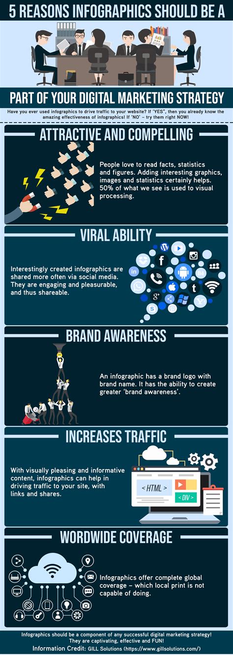 Infographics In Digital Marketing Reasons To Use Them Gill Solutions