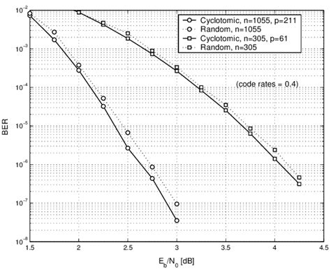 Ber Vs Snr Performance Curves Download Scientific Diagram