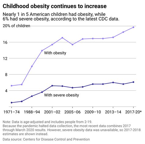 How obesity rates have been on the rise in the US for four decades