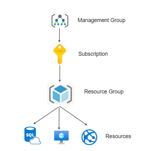 Azure Resource Hierarchy Skillie