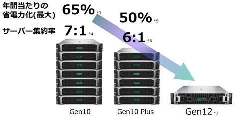 Gen12サーバーで選ぶ | HPE DirectPlus オンラインストア | 日本ヒューレット・パッカード合同会社