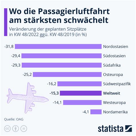 Infografik Flugverkehr Auf Erholungskurs Statista