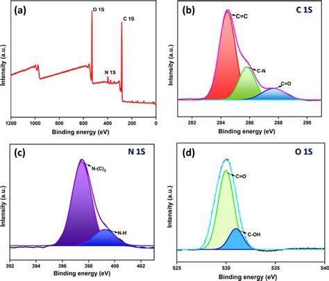 A Xps Survey Spectra And High Resolution Spectra Of B C 1 S C N 1 S