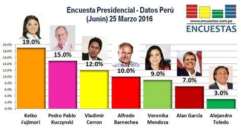 Quien Lidera Las Encuestas Presidenciales En Peru Revelado