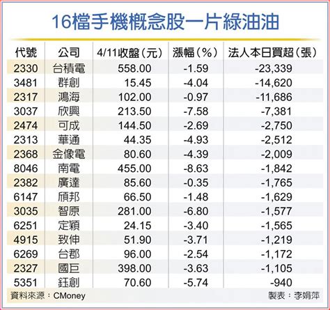 機弱不振 16檔概念股蒙塵 上市櫃 旺得富理財網