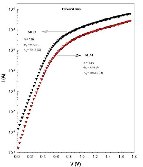 Forward Bias Semi Logarithmic I V Measurements Of Mis And Mis Sds