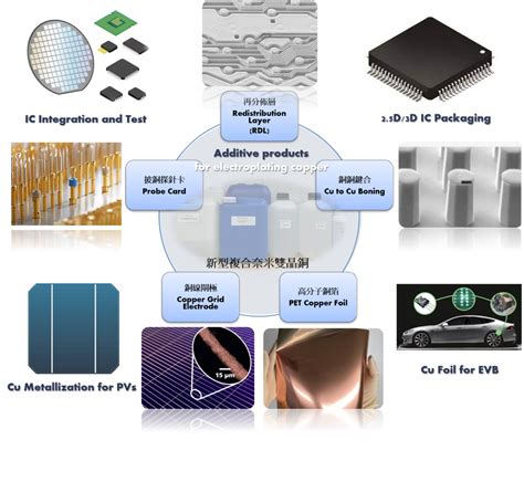 Nanotwinning Assisted Structurally Stable Copper For Fine Pitch