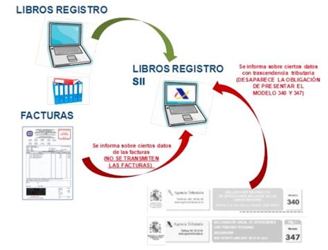 SII Cómo Funciona El Suministro Inmediato De Información Del IVA INFOFIS