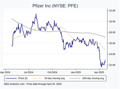 pfizer  nyse pfe stock report