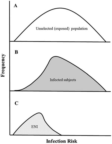 Graphical representation of the infection risk of a population. Panel ...