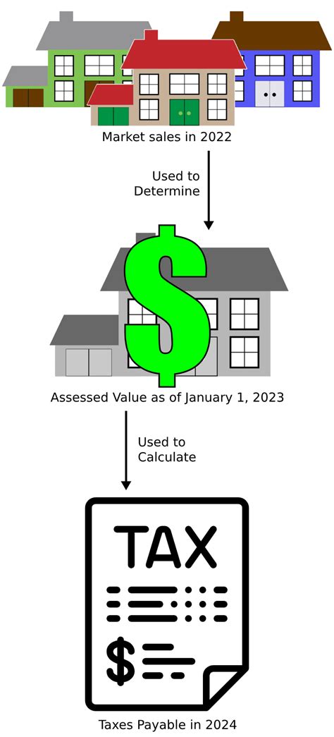 assessed   property tax whatcom county wa official website