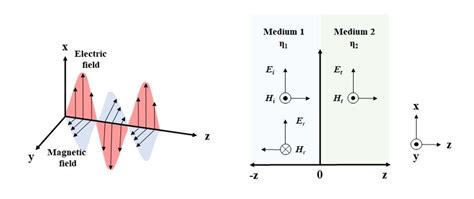 Time-varying EM waves and the propagation, transmission, and reflection ...
