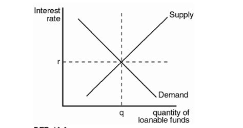 Chapter Saving Investment And The Financial System Flashcards