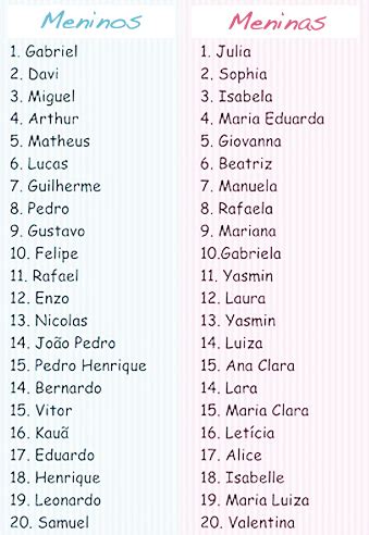 100 Nomes Mais Famosos Masculinos