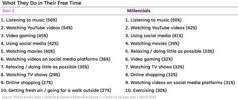 The Top 10 Things Gen Z Millennials Are Doing In Their Free Time