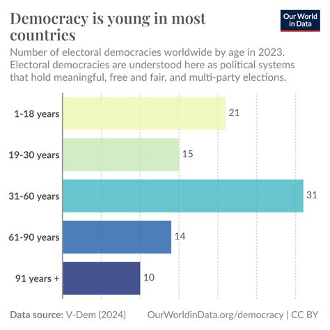 Democracy is still young in most countries considered democratic today