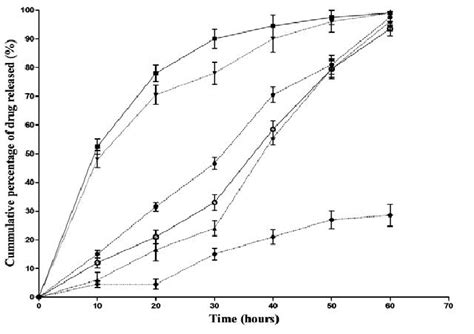 In Vitro Release Profile Of Different Formulations Sd Is Standard