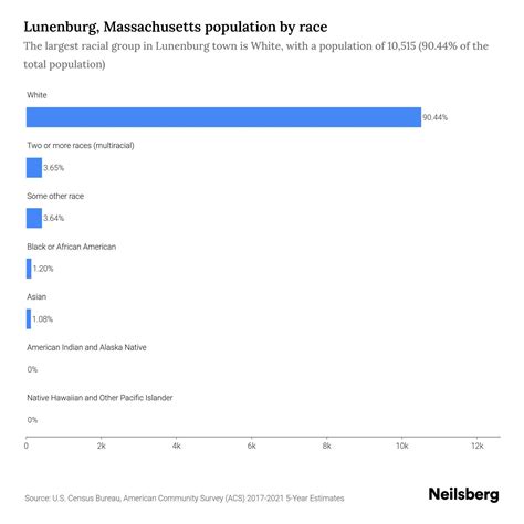 Lunenburg, Massachusetts Population - 2023 Stats & Trends | Neilsberg